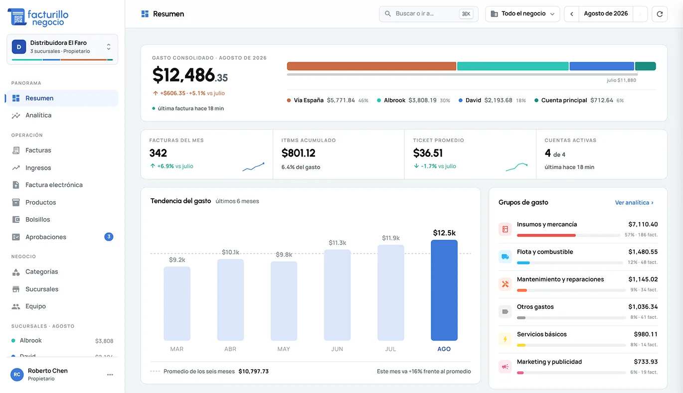 Facturillo Negocio dashboard showing a company's monthly summary: consolidated spending split by branch, invoice count, accumulated ITBMS, average ticket, the six-month spending trend and the biggest expense groups